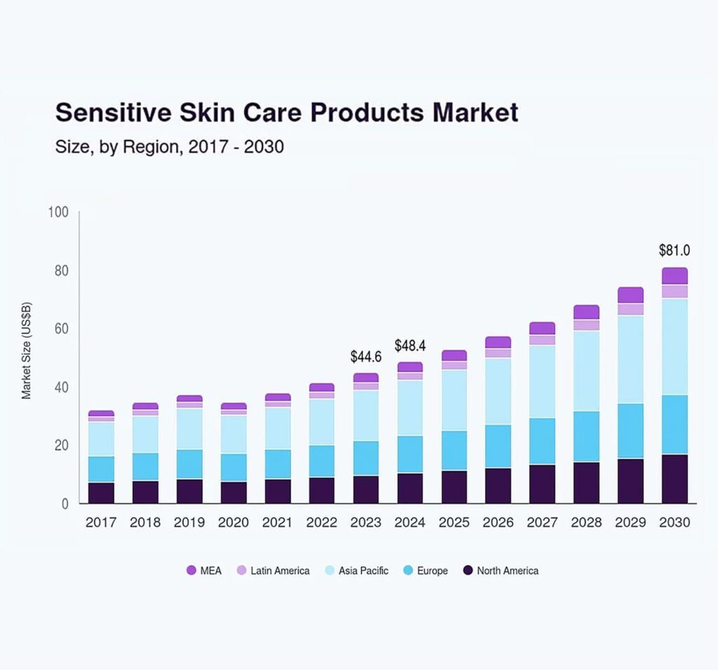 sensitive skin care products market report