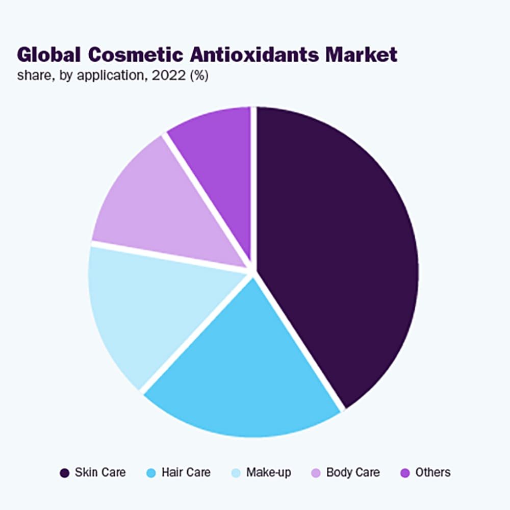 The global cosmetic antioxidants market size