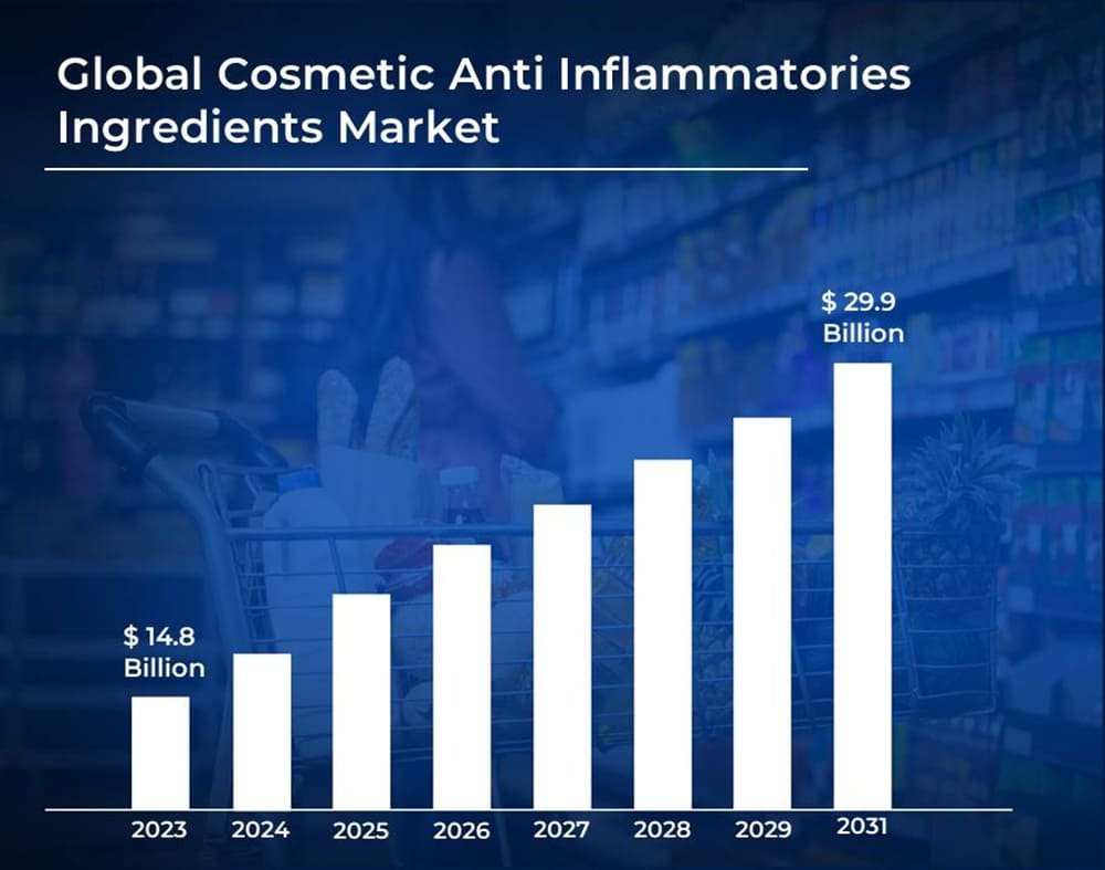 Cosmetic Anti Inflammatories Ingredients Market Size