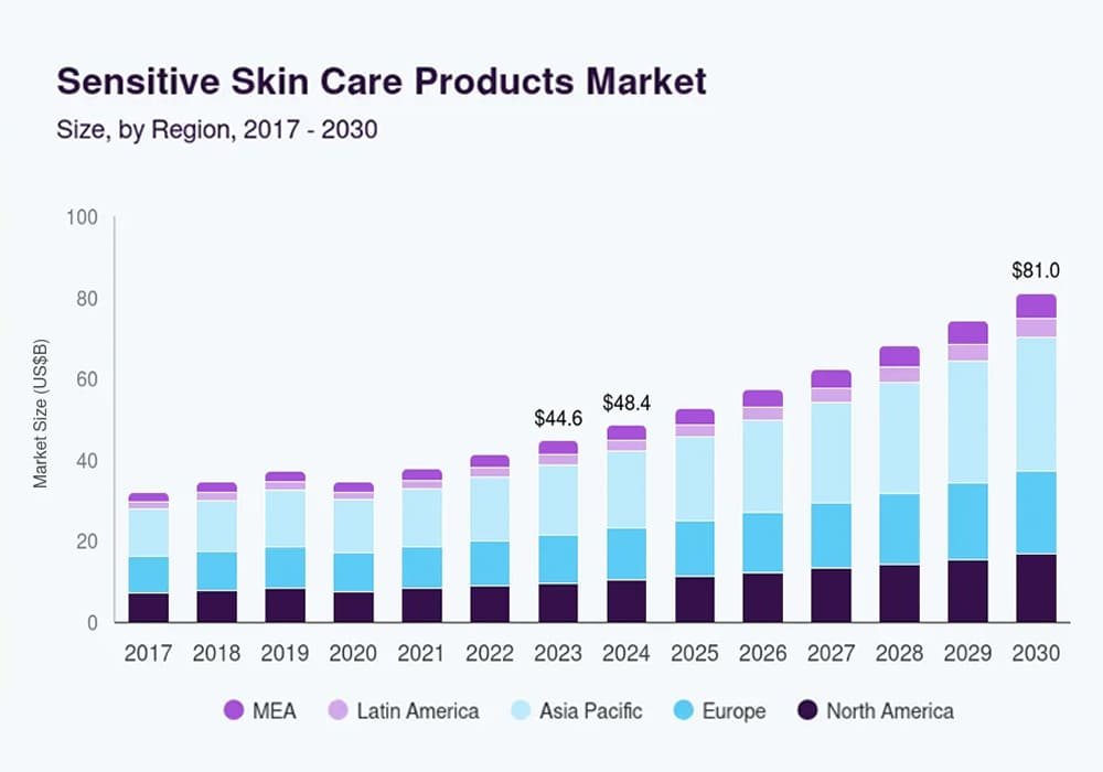Sensitive Skin Care Trends