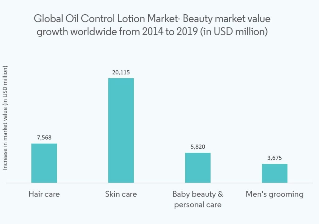 oil control Market Overview