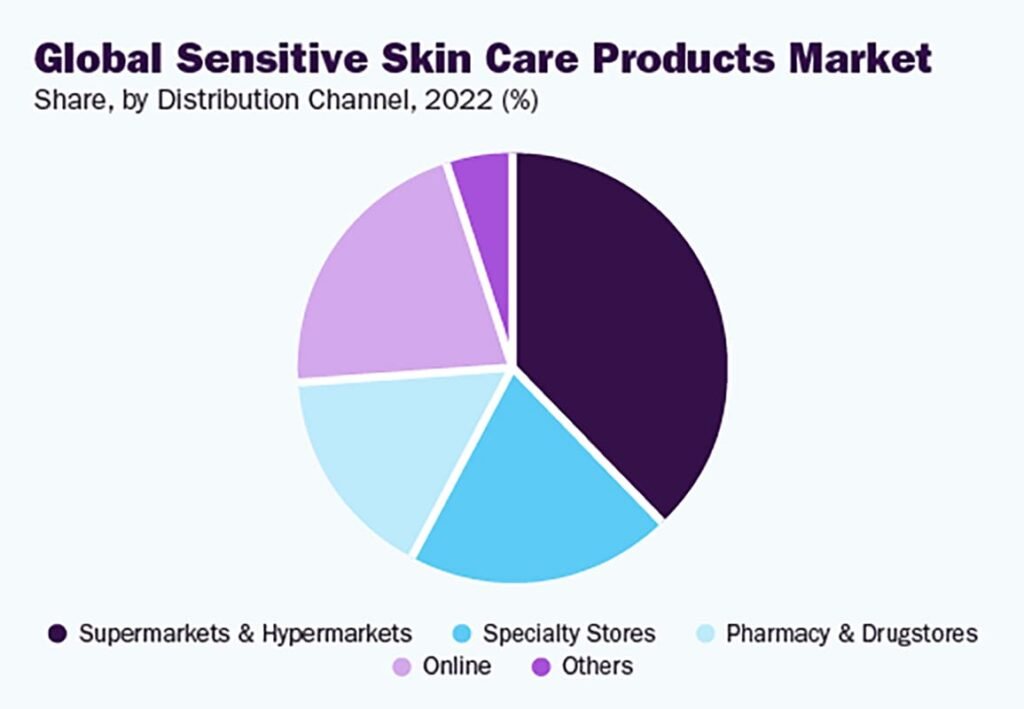 Global Sensitive Skin Care Target Segments