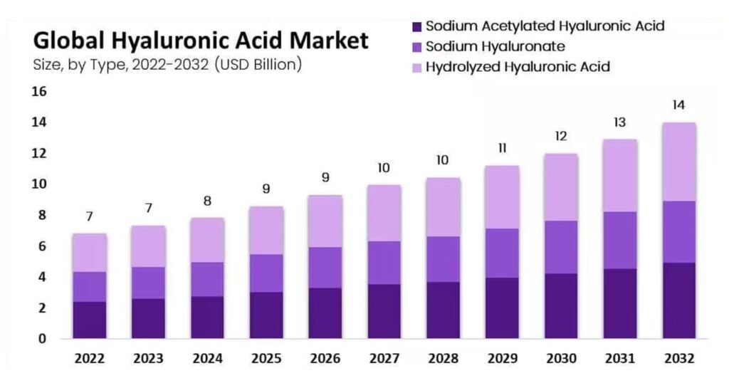 Hyaluronic Acid Global Trends
