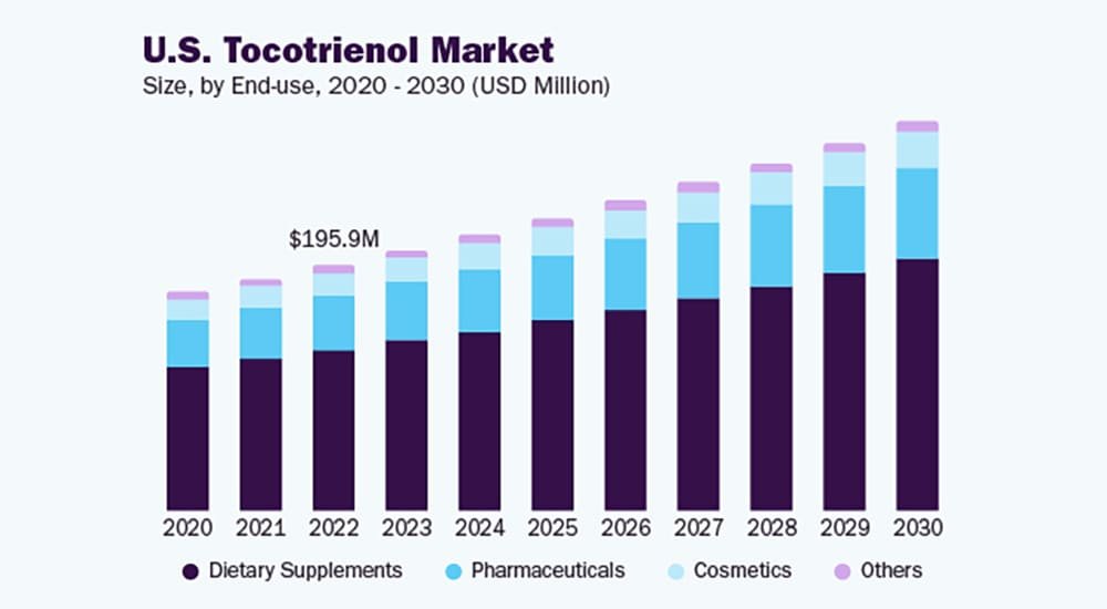 U.S. Tocotrienol Market