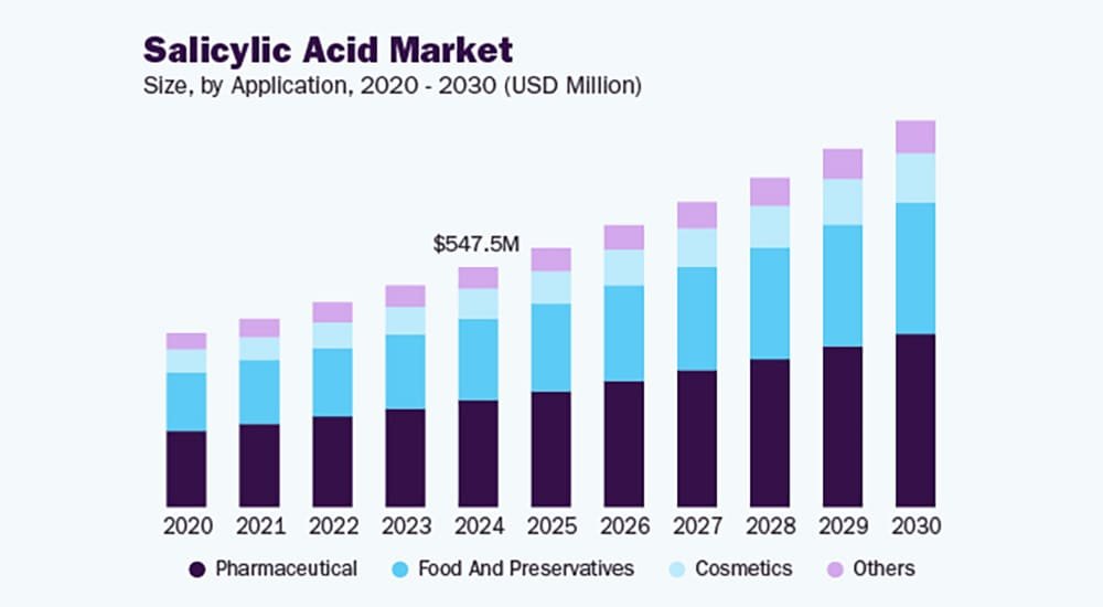 Salicylic Acid Global Trends