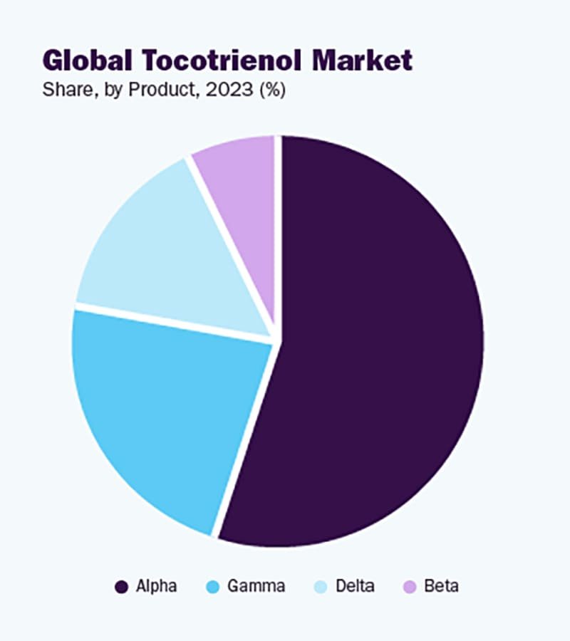 Tocotrienol Type