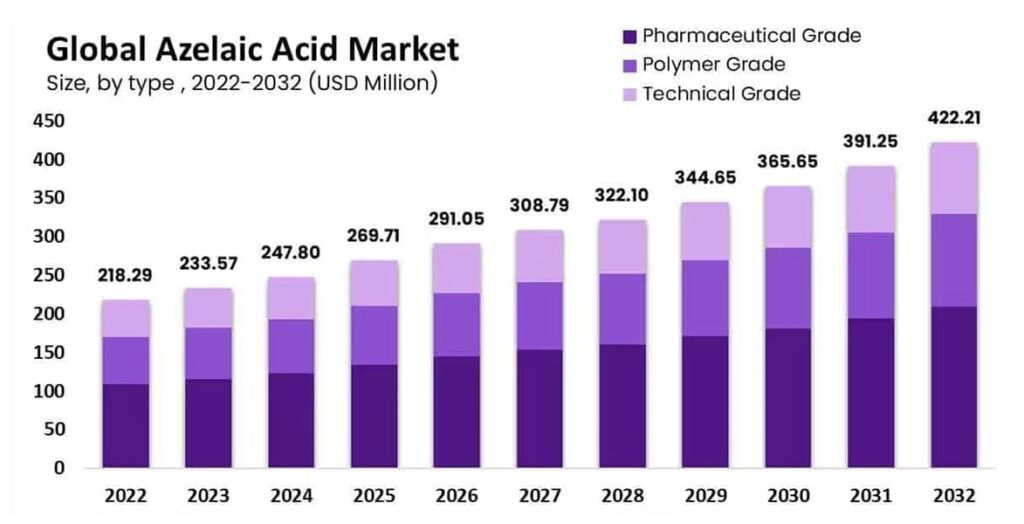 1. Azelaic Acid Global Trends