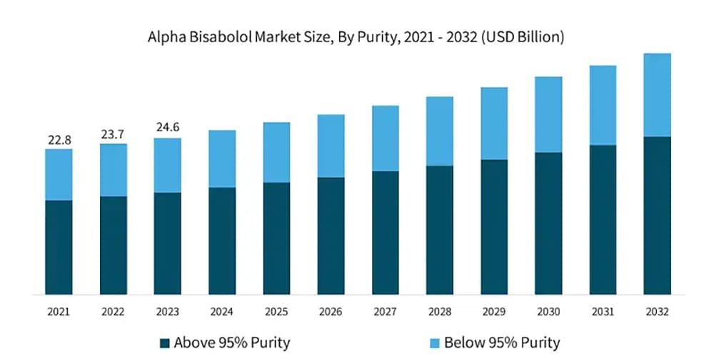 Alpha Bisabolol Global Trends