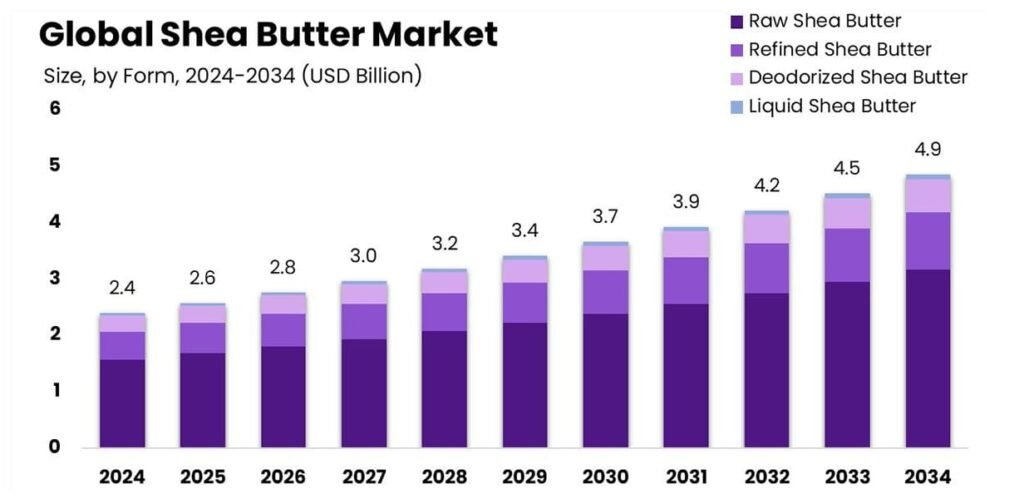 Shea Butter Global Trends