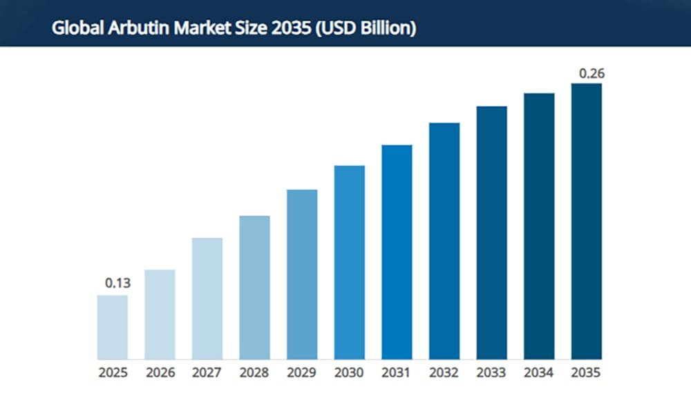 Alpha-Arbutin Global Trends