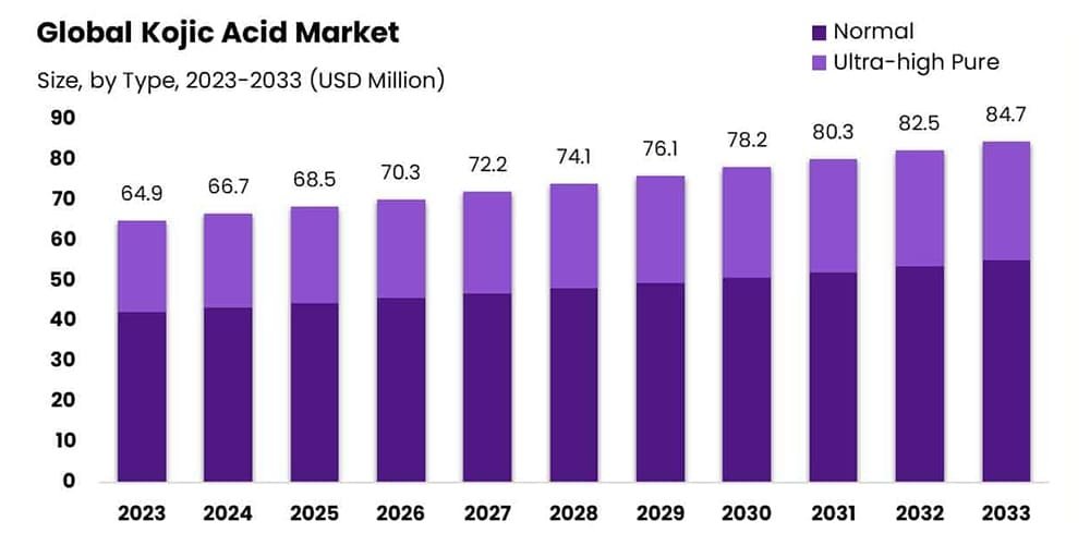 Kojic Acid Global Trends