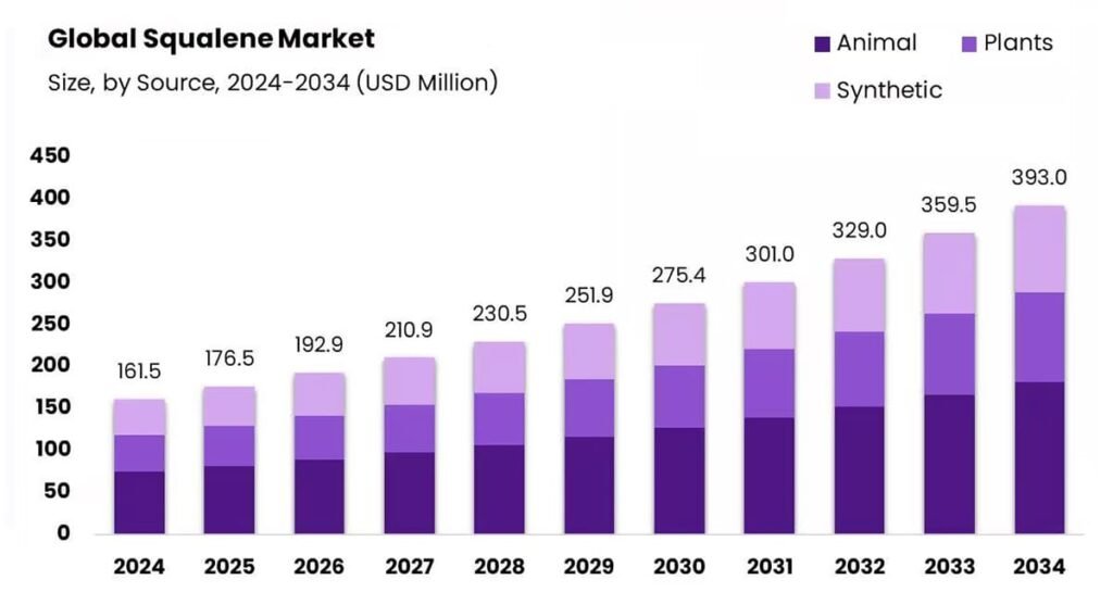 Squalane Global Trends