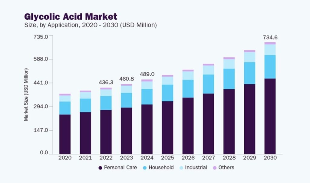 Glycolic Acid Global Trends