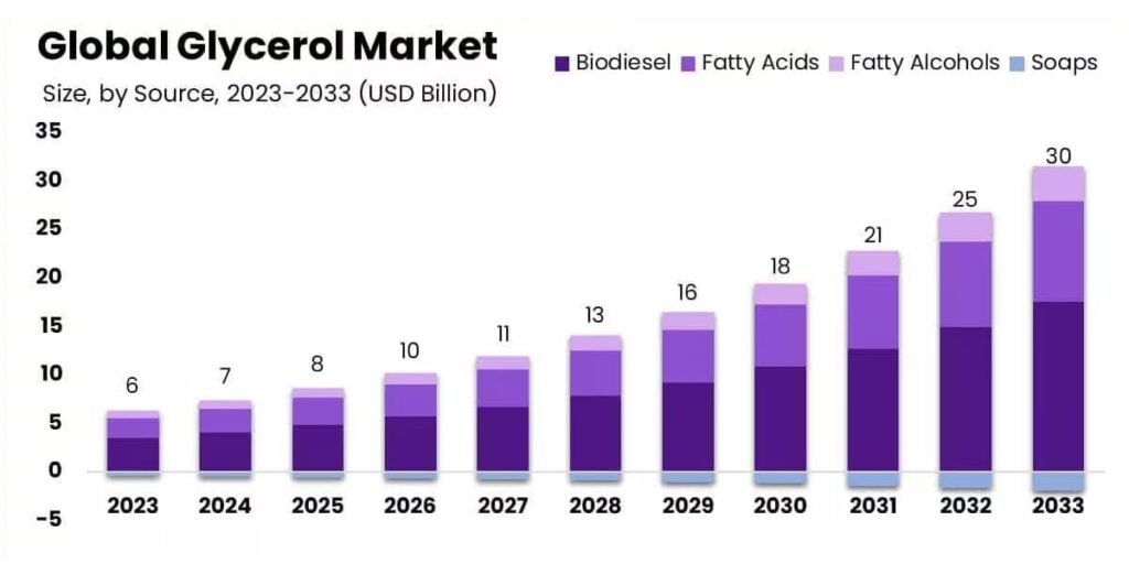 Glycerin Global Trends