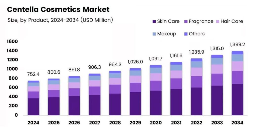 Centella Cosmetics Global Trends