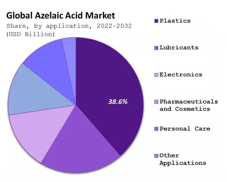 Azelaic Acid Application Analysis