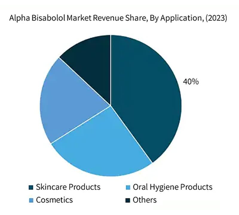 Alpha Bisabolol Application Analysis