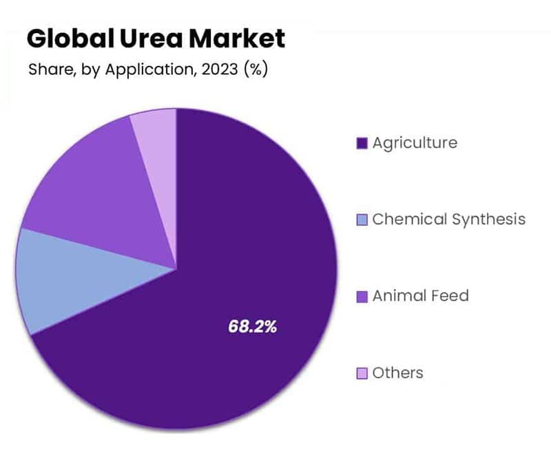Urea Application Insights
