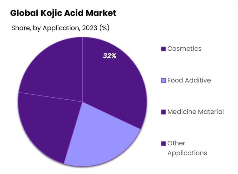 Kojic Acid Application Insights