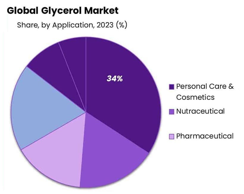 Glycerin End-Use Analysis