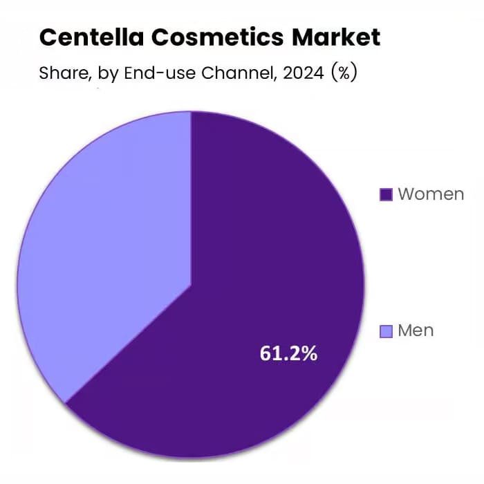 Centella End-use Channel Analysis