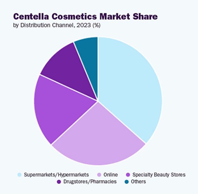 Centella Distribution Channel Insights