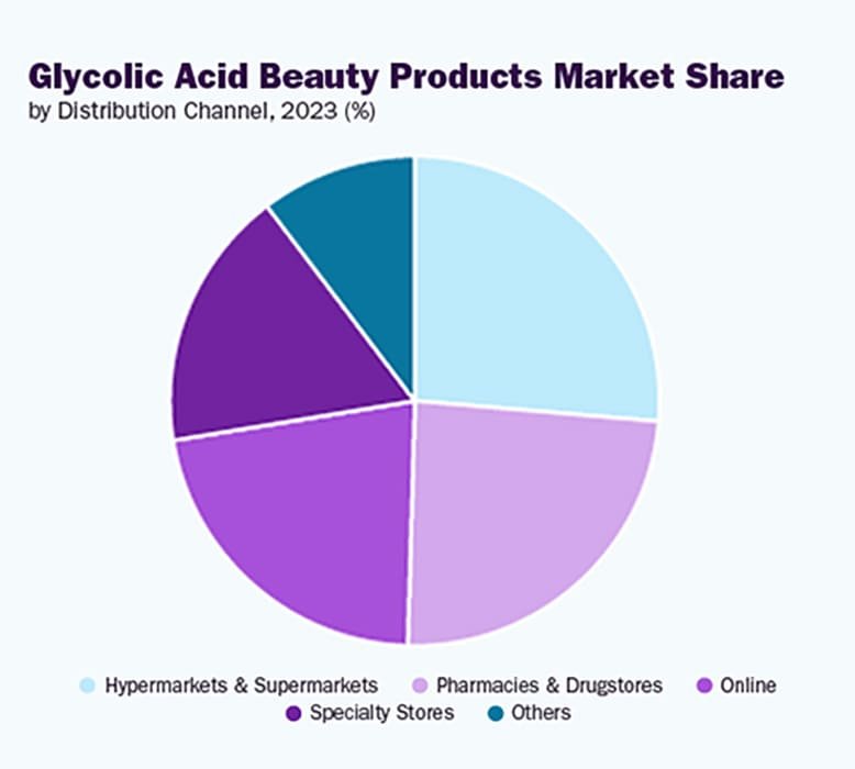 Glycolic Acid Distribution Channel Insights