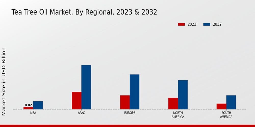 Tea Tree Oil Regional Analysis